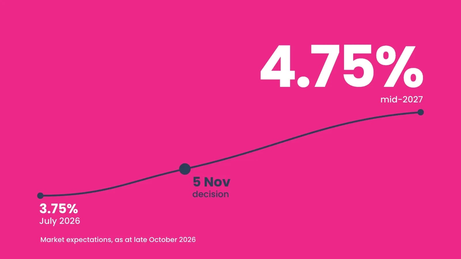 A line chart of market expectations for Bank Rate, rising from 3.75% in July 2026 through the 5 November decision to 4.75% by mid-2027.